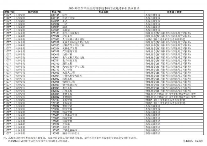 2024年拟在天津招生高等学校本科专业选考科目要求目录说明