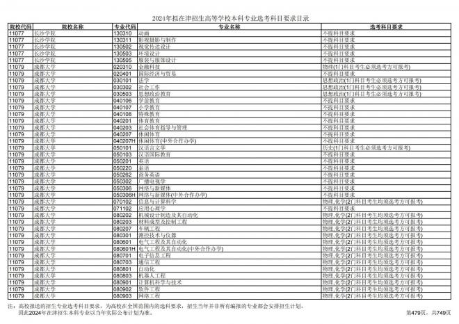 2024年拟在天津招生高等学校本科专业选考科目要求目录说明