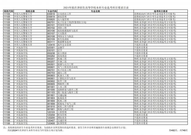 2024年拟在天津招生高等学校本科专业选考科目要求目录说明