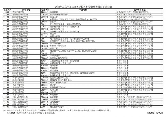 2024年拟在天津招生高等学校本科专业选考科目要求目录说明