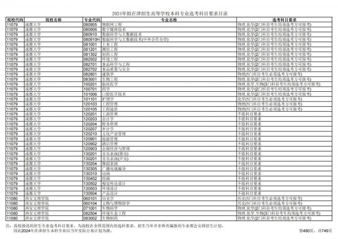 2024年拟在天津招生高等学校本科专业选考科目要求目录说明
