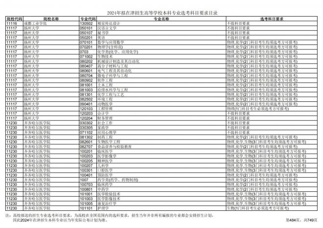 2024年拟在天津招生高等学校本科专业选考科目要求目录说明