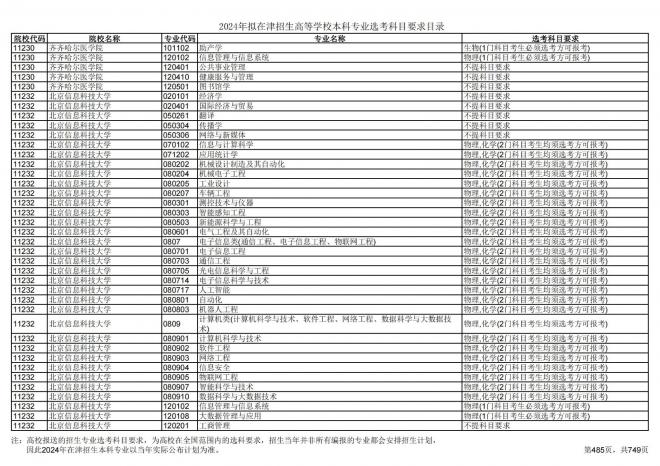 2024年拟在天津招生高等学校本科专业选考科目要求目录说明