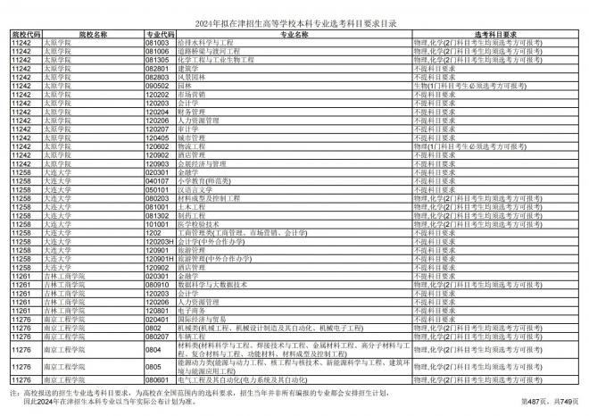 2024年拟在天津招生高等学校本科专业选考科目要求目录说明