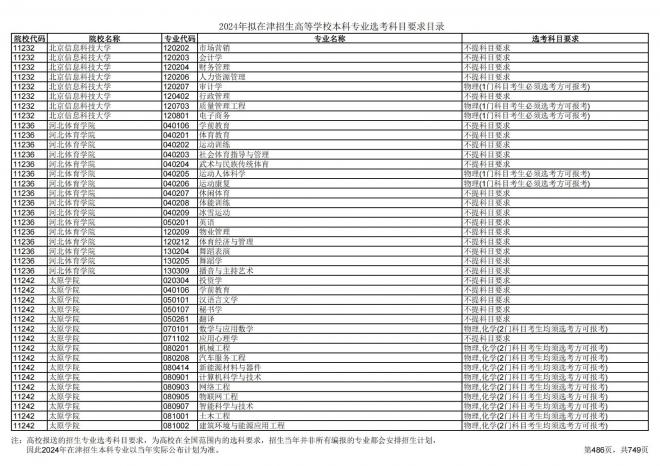 2024年拟在天津招生高等学校本科专业选考科目要求目录说明