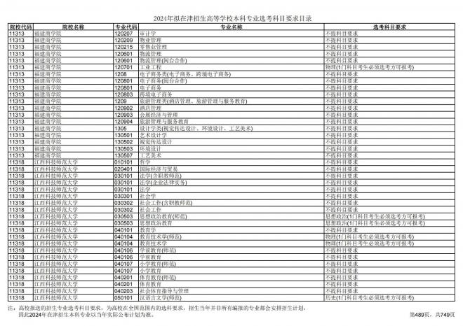 2024年拟在天津招生高等学校本科专业选考科目要求目录说明