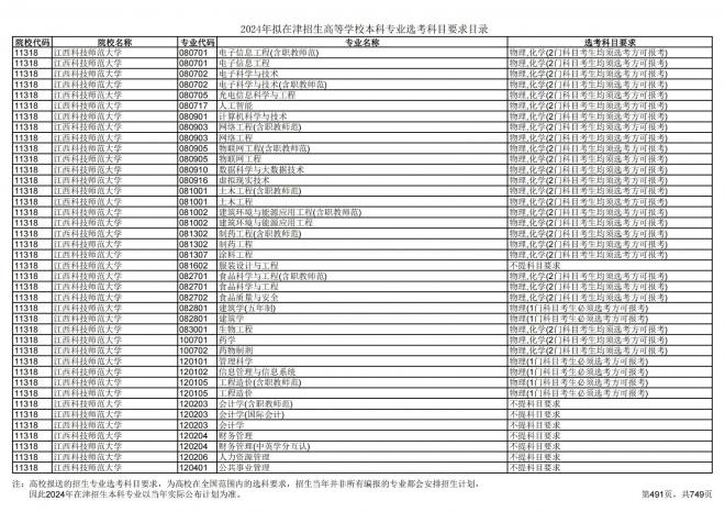2024年拟在天津招生高等学校本科专业选考科目要求目录说明