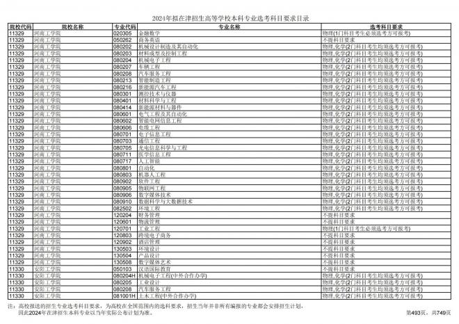 2024年拟在天津招生高等学校本科专业选考科目要求目录说明