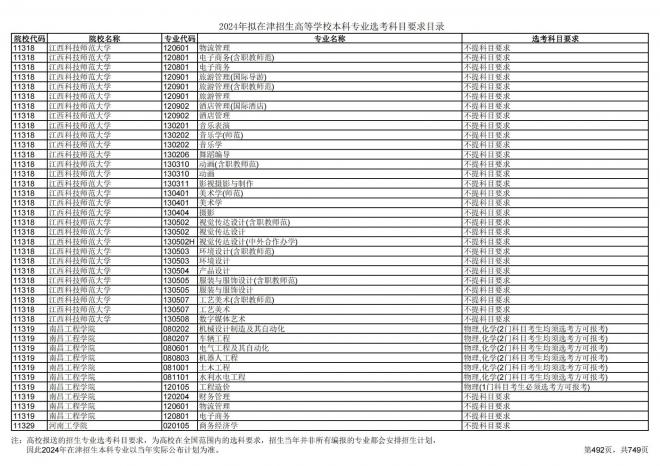 2024年拟在天津招生高等学校本科专业选考科目要求目录说明
