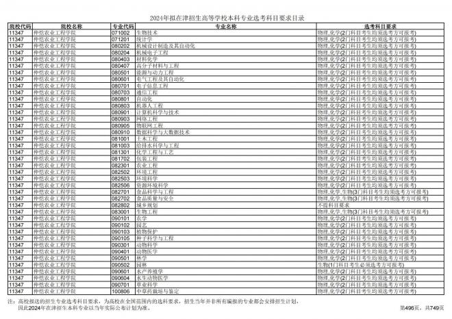 2024年拟在天津招生高等学校本科专业选考科目要求目录说明