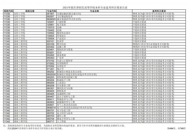 2024年拟在天津招生高等学校本科专业选考科目要求目录说明