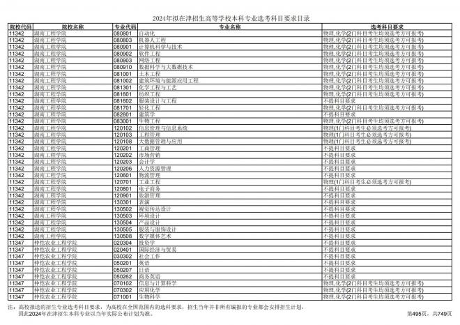 2024年拟在天津招生高等学校本科专业选考科目要求目录说明