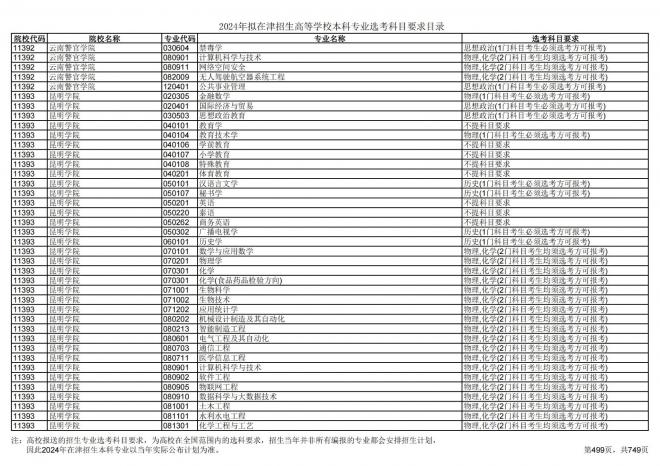 2024年拟在天津招生高等学校本科专业选考科目要求目录说明