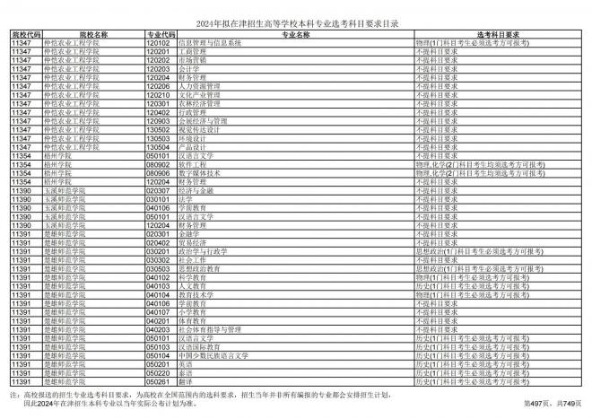 2024年拟在天津招生高等学校本科专业选考科目要求目录说明