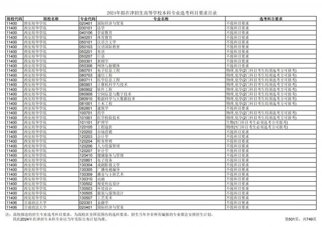2024年拟在天津招生高等学校本科专业选考科目要求目录说明