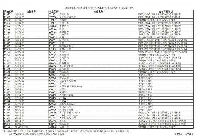 2024年拟在天津招生高等学校本科专业选考科目要求目录说明
