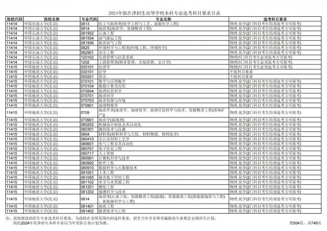 2024年拟在天津招生高等学校本科专业选考科目要求目录说明