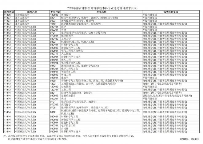 2024年拟在天津招生高等学校本科专业选考科目要求目录说明