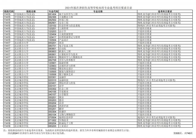 2024年拟在天津招生高等学校本科专业选考科目要求目录说明