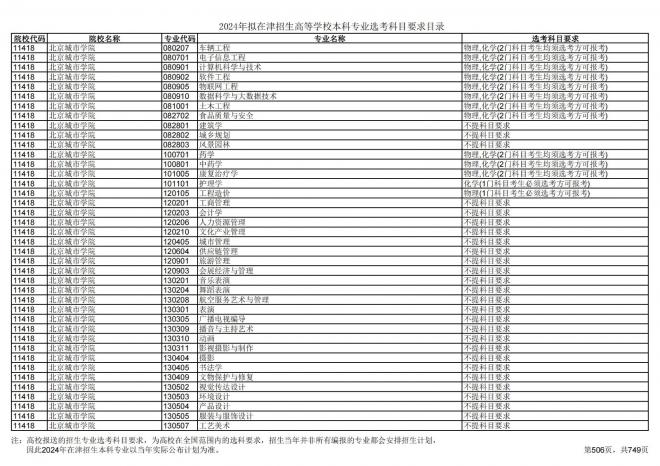 2024年拟在天津招生高等学校本科专业选考科目要求目录说明