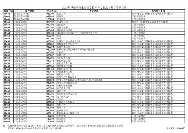 2024年拟在天津招生高等学校本科专业选考科目要求目录说明