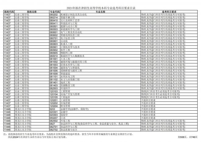 2024年拟在天津招生高等学校本科专业选考科目要求目录说明