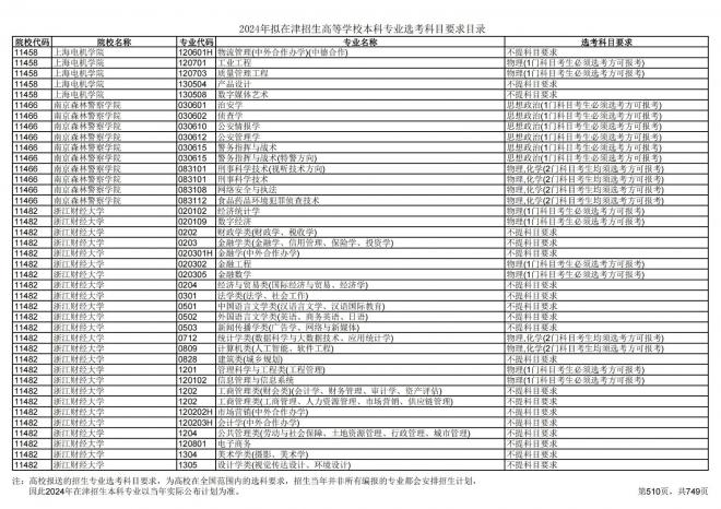 2024年拟在天津招生高等学校本科专业选考科目要求目录说明