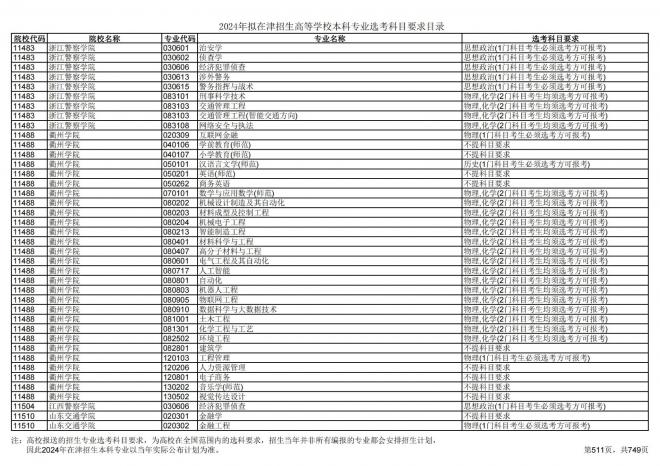 2024年拟在天津招生高等学校本科专业选考科目要求目录说明