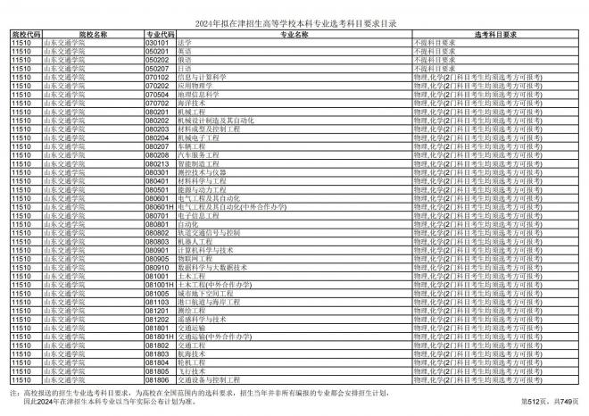 2024年拟在天津招生高等学校本科专业选考科目要求目录说明