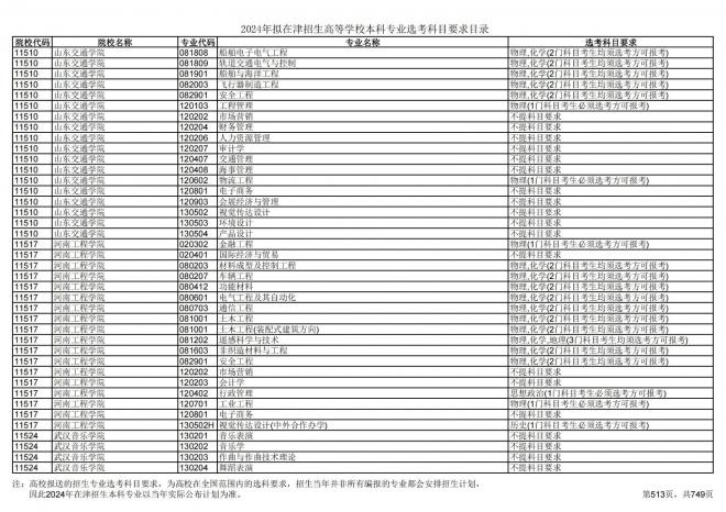 2024年拟在天津招生高等学校本科专业选考科目要求目录说明