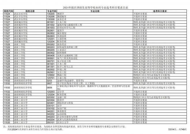 2024年拟在天津招生高等学校本科专业选考科目要求目录说明