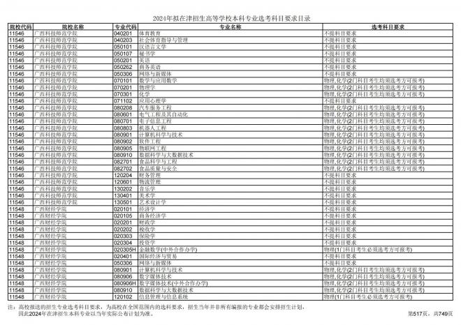 2024年拟在天津招生高等学校本科专业选考科目要求目录说明