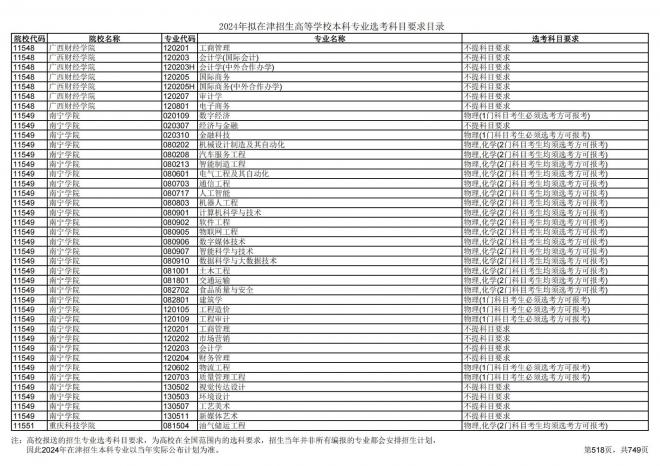 2024年拟在天津招生高等学校本科专业选考科目要求目录说明