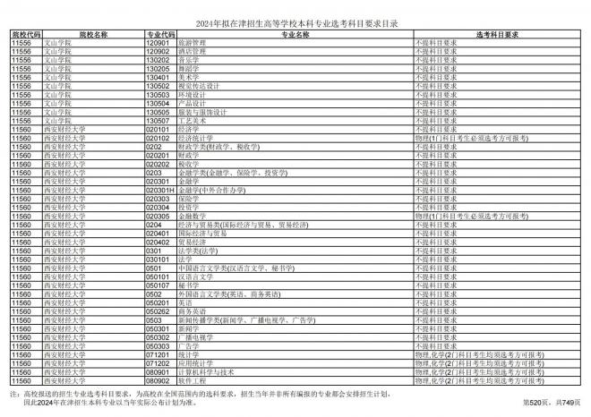 2024年拟在天津招生高等学校本科专业选考科目要求目录说明