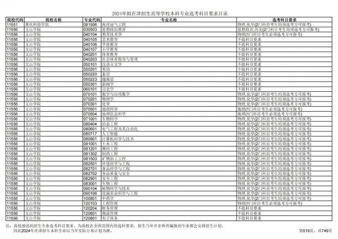 2024年拟在天津招生高等学校本科专业选考科目要求目录说明
