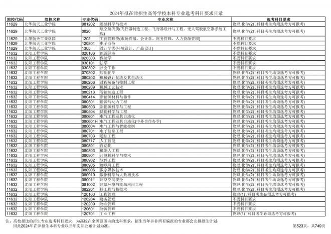 2024年拟在天津招生高等学校本科专业选考科目要求目录说明