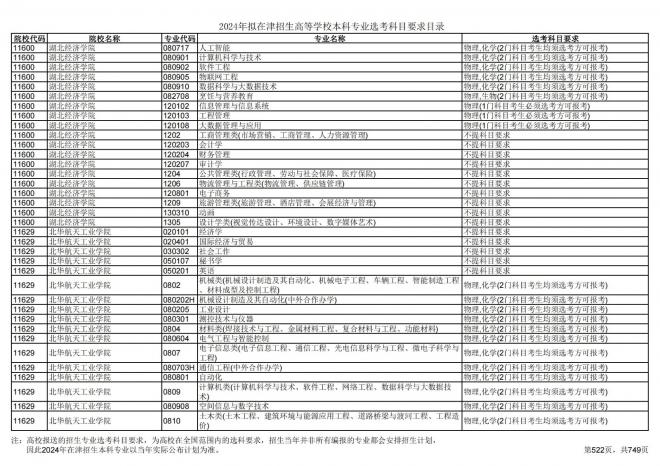 2024年拟在天津招生高等学校本科专业选考科目要求目录说明