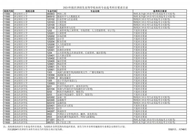 2024年拟在天津招生高等学校本科专业选考科目要求目录说明
