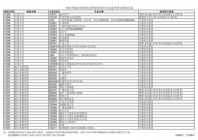 2024年拟在天津招生高等学校本科专业选考科目要求目录说明