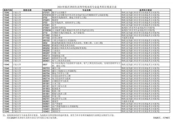 2024年拟在天津招生高等学校本科专业选考科目要求目录说明
