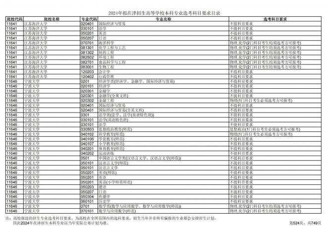 2024年拟在天津招生高等学校本科专业选考科目要求目录说明