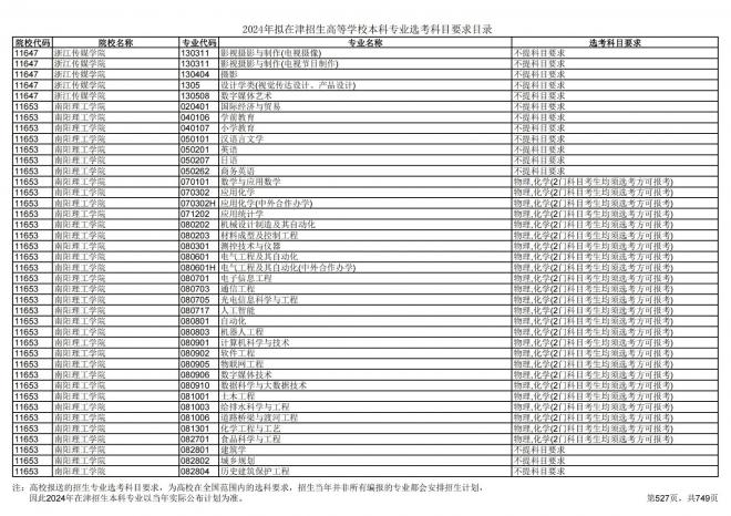 2024年拟在天津招生高等学校本科专业选考科目要求目录说明
