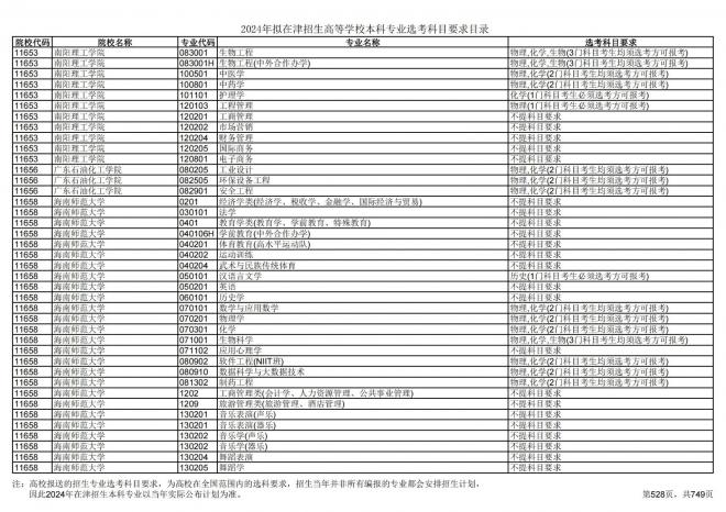 2024年拟在天津招生高等学校本科专业选考科目要求目录说明