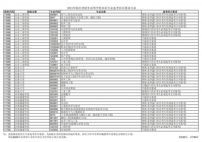 2024年拟在天津招生高等学校本科专业选考科目要求目录说明