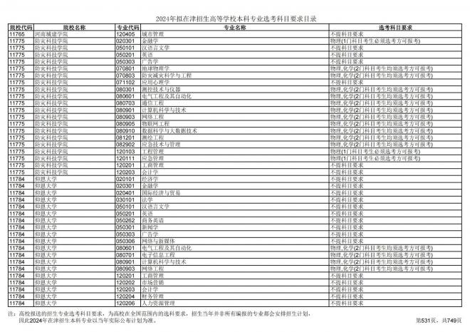 2024年拟在天津招生高等学校本科专业选考科目要求目录说明