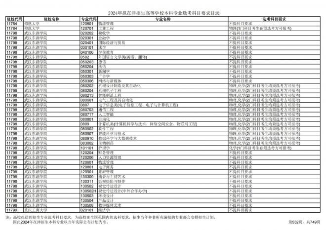 2024年拟在天津招生高等学校本科专业选考科目要求目录说明