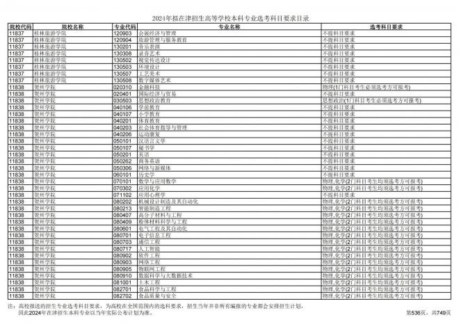 2024年拟在天津招生高等学校本科专业选考科目要求目录说明