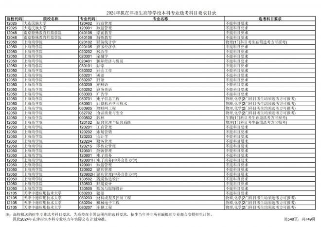 2024年拟在天津招生高等学校本科专业选考科目要求目录说明