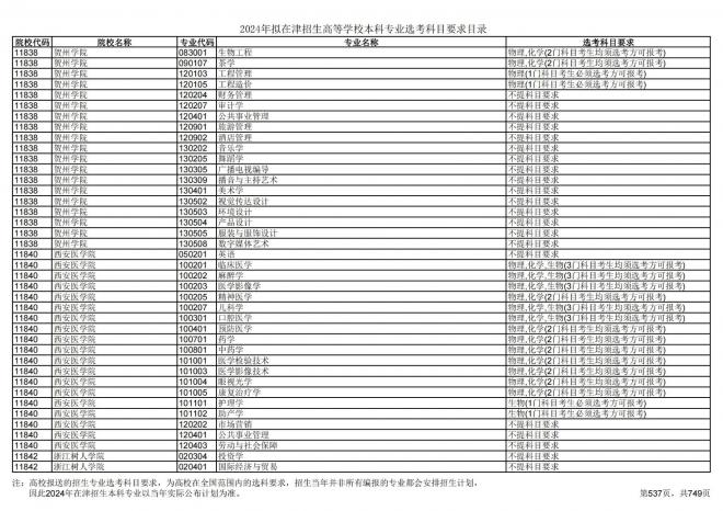2024年拟在天津招生高等学校本科专业选考科目要求目录说明