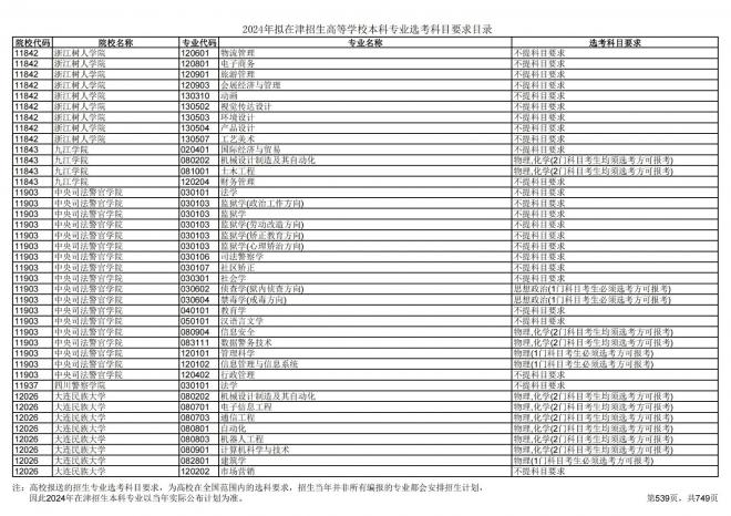 2024年拟在天津招生高等学校本科专业选考科目要求目录说明